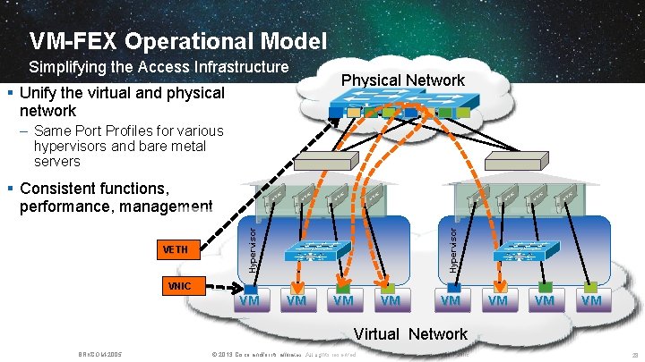 VM-FEX Operational Model Simplifying the Access Infrastructure § Unify the virtual and physical network