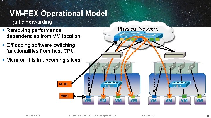 VM-FEX Operational Model Traffic Forwarding Physical Network § Removing performance dependencies from VM location