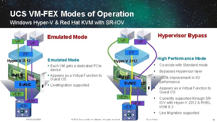 UCS VM-FEX Modes of Operation Windows Hyper-V & Red Hat KVM with SR-IOV Emulated