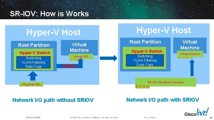 SR-IOV: How is Works Hyper-V Host Root Partition Hyper-V Switching VLAN Filtering Data Copy