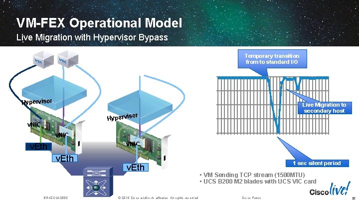 VM-FEX Operational Model Live Migration with Hypervisor Bypass Temporary transition from to standard I/O