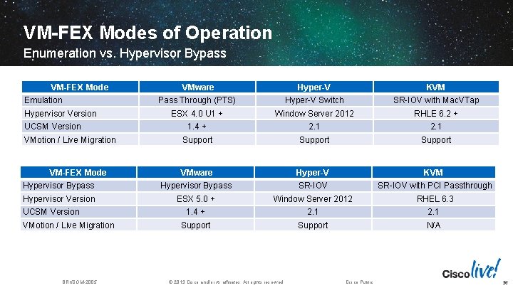 VM-FEX Modes of Operation Enumeration vs. Hypervisor Bypass VM-FEX Mode VMware Hyper-V KVM Pass