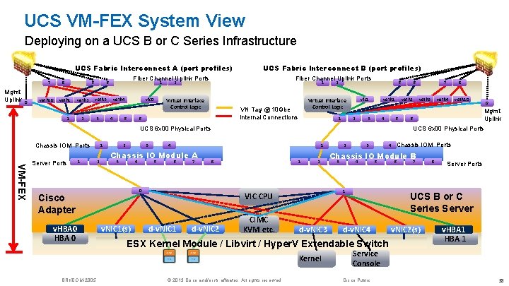 UCS VM-FEX System View Deploying on a UCS B or C Series Infrastructure UCS