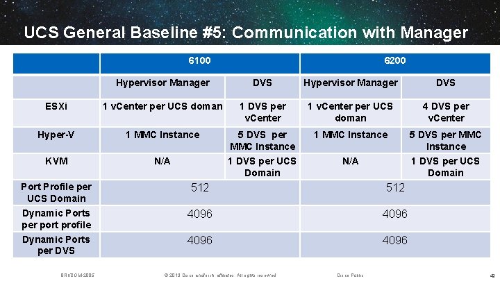 UCS General Baseline #5: Communication with Manager 6100 6200 Hypervisor Manager DVS ESXi 1