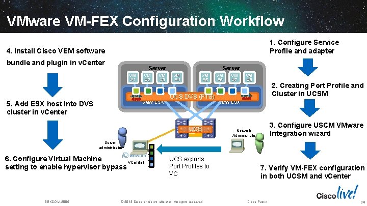 VMware VM-FEX Configuration Workflow 1. Configure Service Profile and adapter 4. Install Cisco VEM