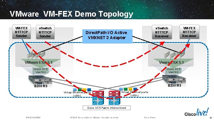 VMware VM-FEX Demo Topology VM-FEX NTTTCP Sender v. Switch NTTTCP Receiver Direct. Path I/O