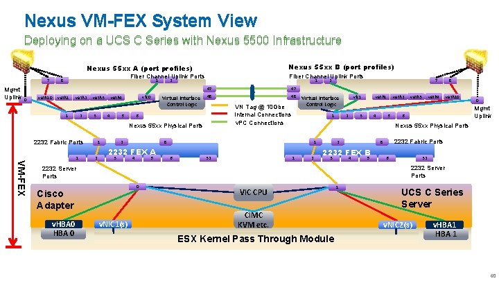 Nexus VM-FEX System View Deploying on a UCS C Series with Nexus 5500 Infrastructure