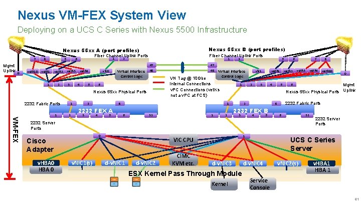 Nexus VM-FEX System View Deploying on a UCS C Series with Nexus 5500 Infrastructure