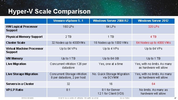 Hyper-V Scale Comparison Vmware v. Sphere 5. 1 Windows Server 2008 R 2 Windows