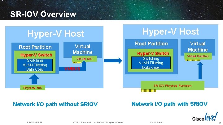 SR-IOV Overview Hyper-V Host Root Partition Hyper-V Switching VLAN Filtering Data Copy Virtual Machine