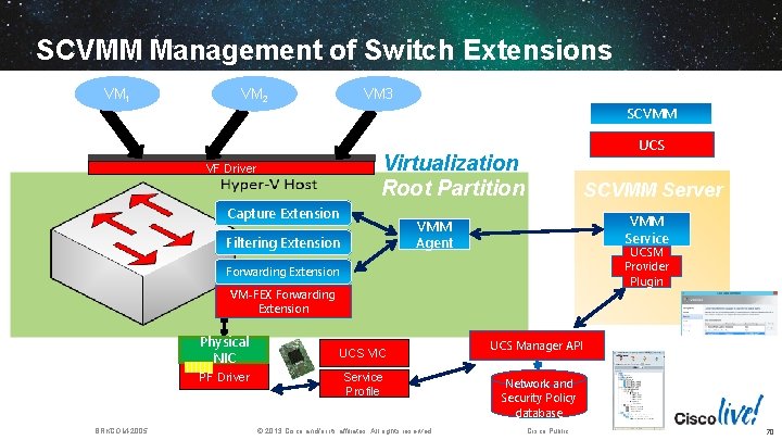 SCVMM Management of Switch Extensions VM 1 VM 2 VM 3 SCVMM UCS Virtualization