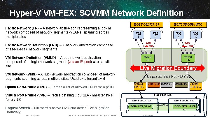 Hyper-V VM-FEX: SCVMM Network Definition HOST GROUP: SJ Fabric Network (FN) – A network