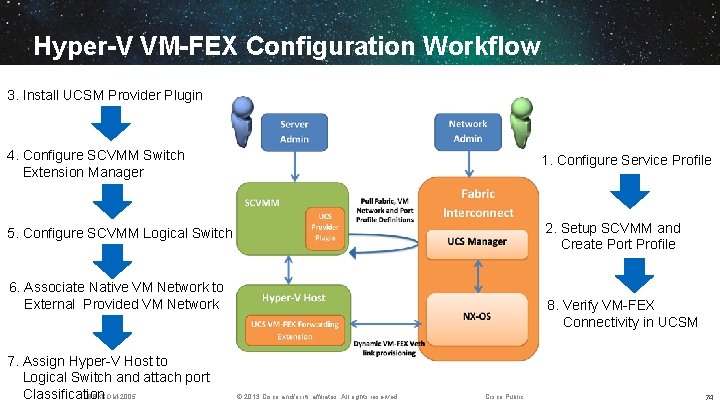 Hyper-V VM-FEX Configuration Workflow 3. Install UCSM Provider Plugin 4. Configure SCVMM Switch Extension