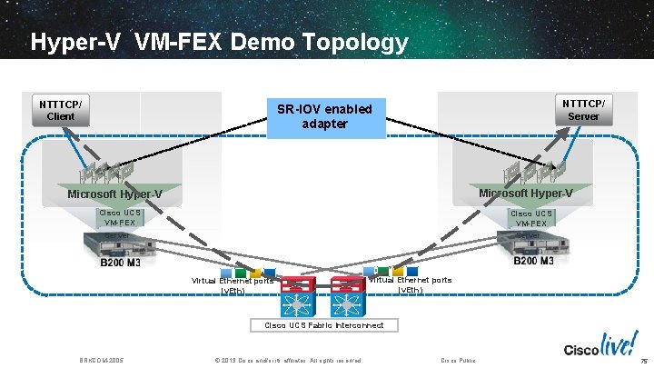 Hyper-V VM-FEX Demo Topology NTTTCP/ Client NTTTCP/ Server SR-IOV enabled adapter Microsoft Hyper-V Cisco