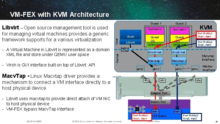 VM-FEX with KVM Architecture Libvirt – Open source management tool is used - A