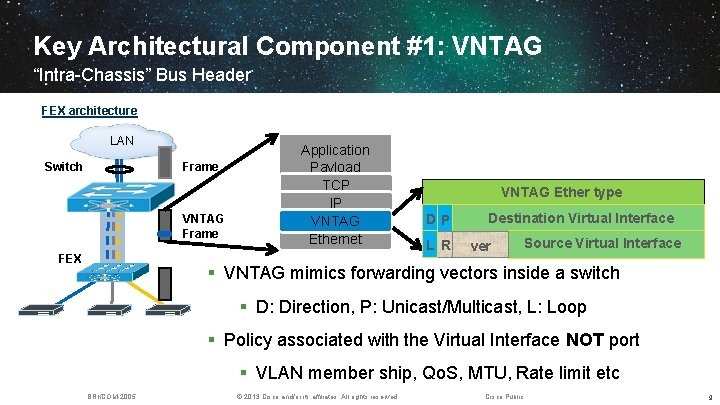 Key Architectural Component #1: VNTAG “Intra-Chassis” Bus Header FEX architecture LAN Switch Frame VNTAG