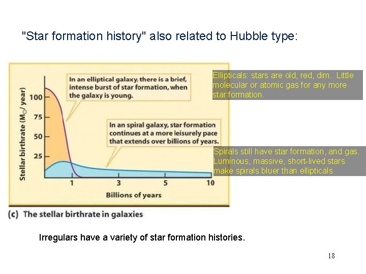 "Star formation history" also related to Hubble type: Ellipticals: stars are old, red, dim.