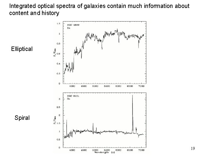 Integrated optical spectra of galaxies contain much information about content and history Elliptical Spiral