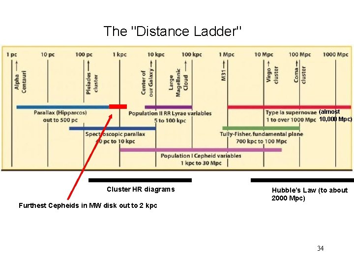 The "Distance Ladder" (almost 10, 000 Mpc) Cluster HR diagrams Furthest Cepheids in MW