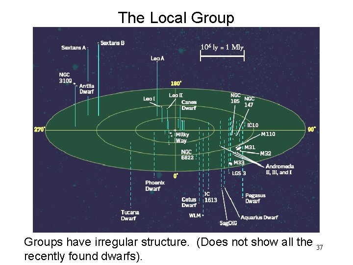 The Local Groups have irregular structure. (Does not show all the 37 recently found