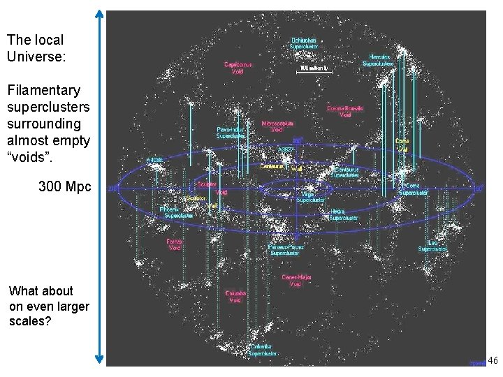 The local Universe: Filamentary superclusters surrounding almost empty “voids”. 300 Mpc What about on