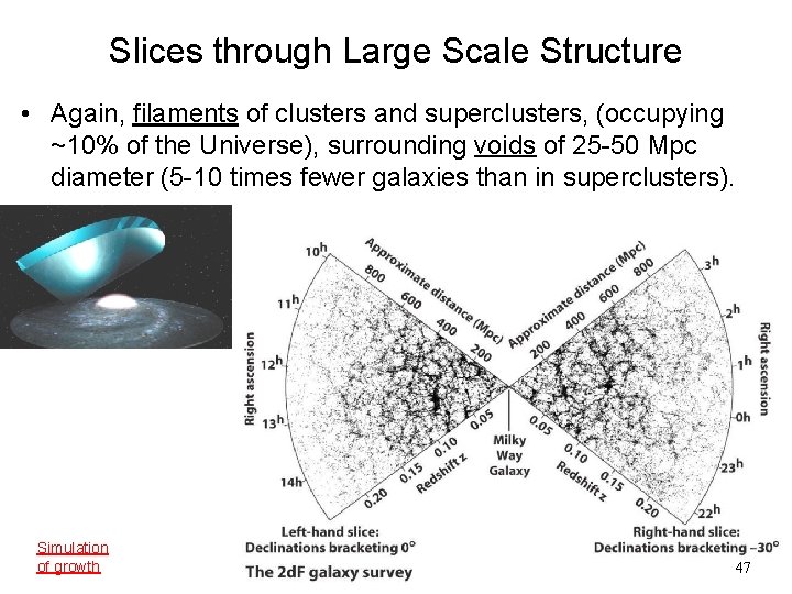 Slices through Large Scale Structure • Again, filaments of clusters and superclusters, (occupying ~10%