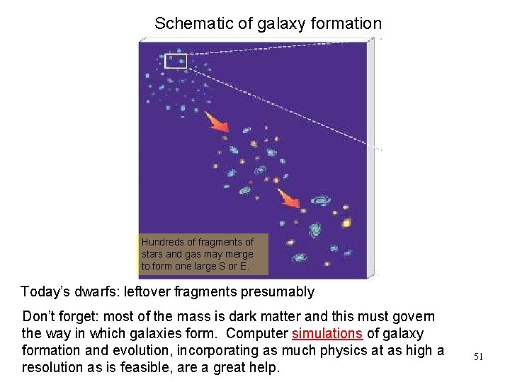 Schematic of galaxy formation Hundreds of fragments of stars and gas may merge to