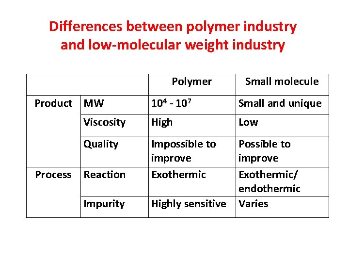 Differences between polymer industry and low-molecular weight industry Product MW Process Polymer Small molecule