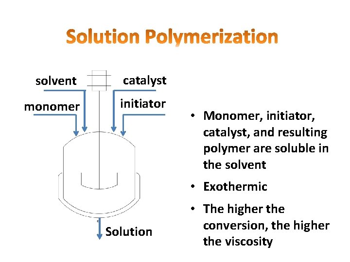 solvent catalyst monomer initiator • Monomer, initiator, catalyst, and resulting polymer are soluble in