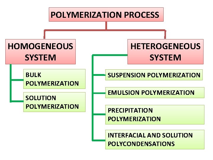 POLYMERIZATION PROCESS HOMOGENEOUS SYSTEM BULK POLYMERIZATION SOLUTION POLYMERIZATION HETEROGENEOUS SYSTEM SUSPENSION POLYMERIZATION EMULSION POLYMERIZATION