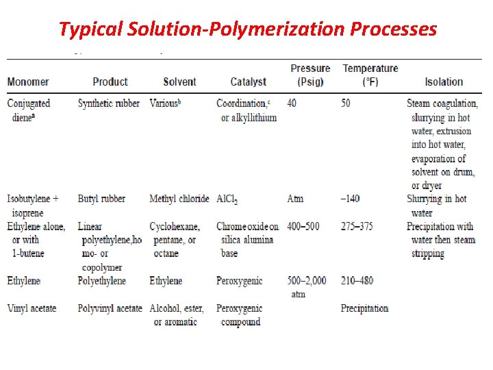 Typical Solution-Polymerization Processes 