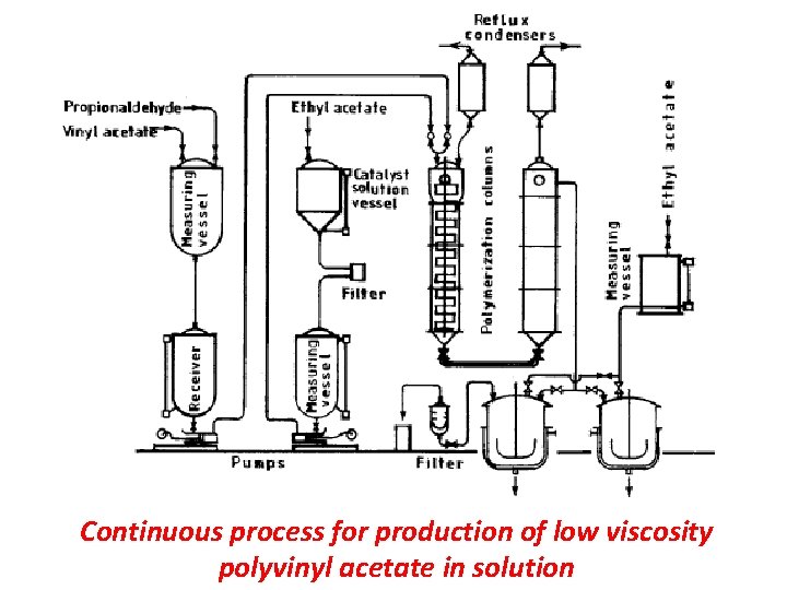 Continuous process for production of low viscosity polyvinyl acetate in solution 