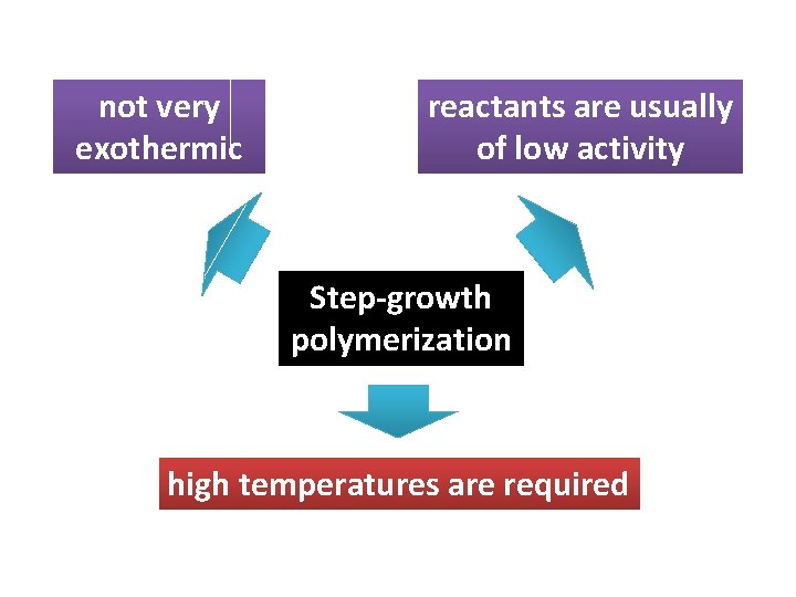 not very exothermic reactants are usually of low activity Step-growth polymerization high temperatures are