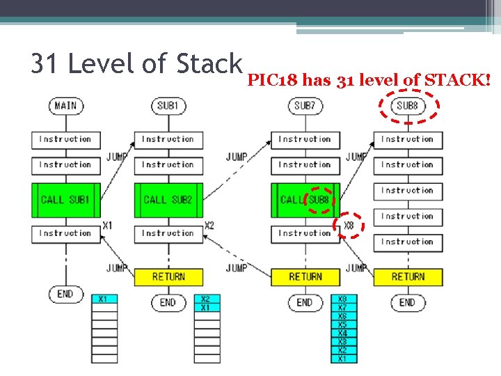 31 Level of Stack PIC 18 has 31 level of STACK! 31 Level of Stack PIC 18 has 31 level of STACK!