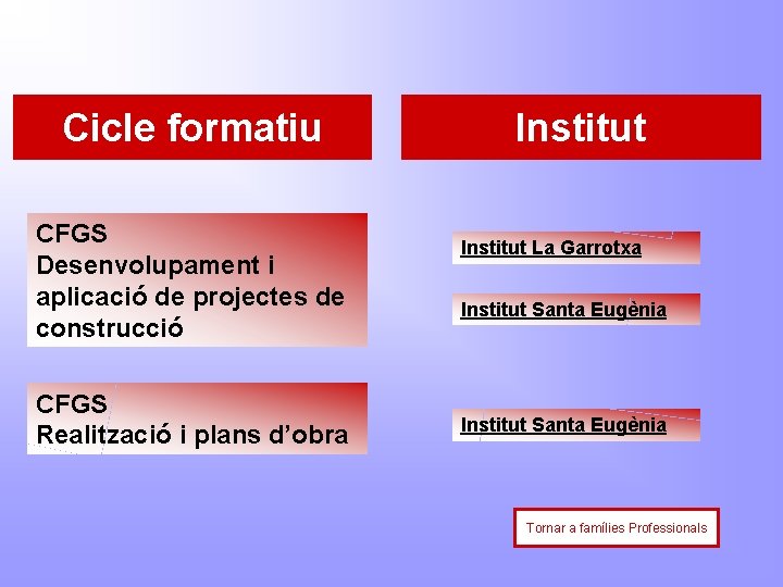 Cicle formatiu CFGS Desenvolupament i aplicació de projectes de construcció CFGS Realització i plans