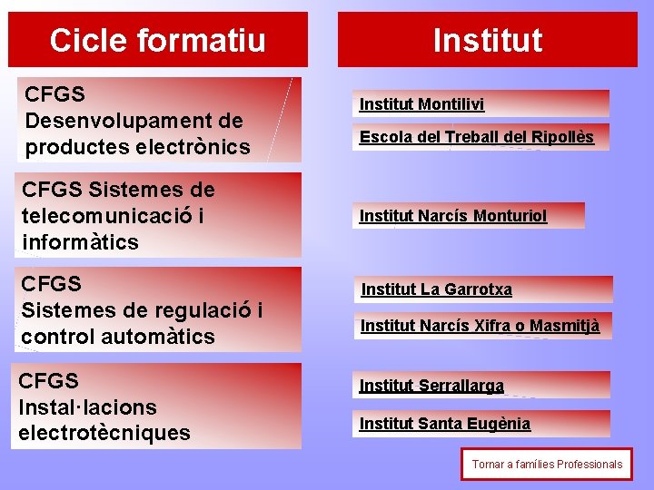 Cicle formatiu CFGS Desenvolupament de productes electrònics CFGS Sistemes de telecomunicació i informàtics CFGS