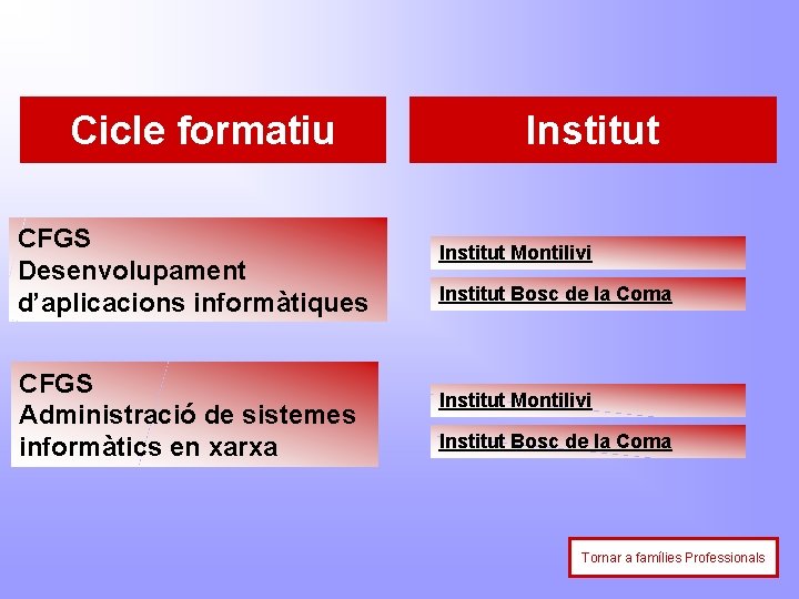 Cicle formatiu CFGS Desenvolupament d’aplicacions informàtiques CFGS Administració de sistemes informàtics en xarxa Institut