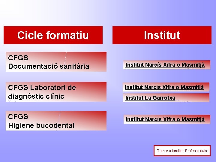 Cicle formatiu CFGS Documentació sanitària CFGS Laboratori de diagnòstic clínic CFGS Higiene bucodental Institut