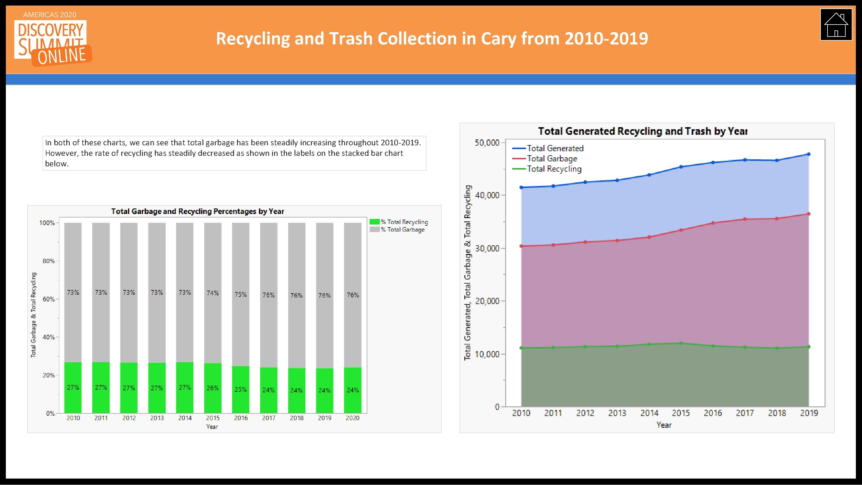 Recycling and Trash Collection in Cary from 2010 -2019 In both of these charts,