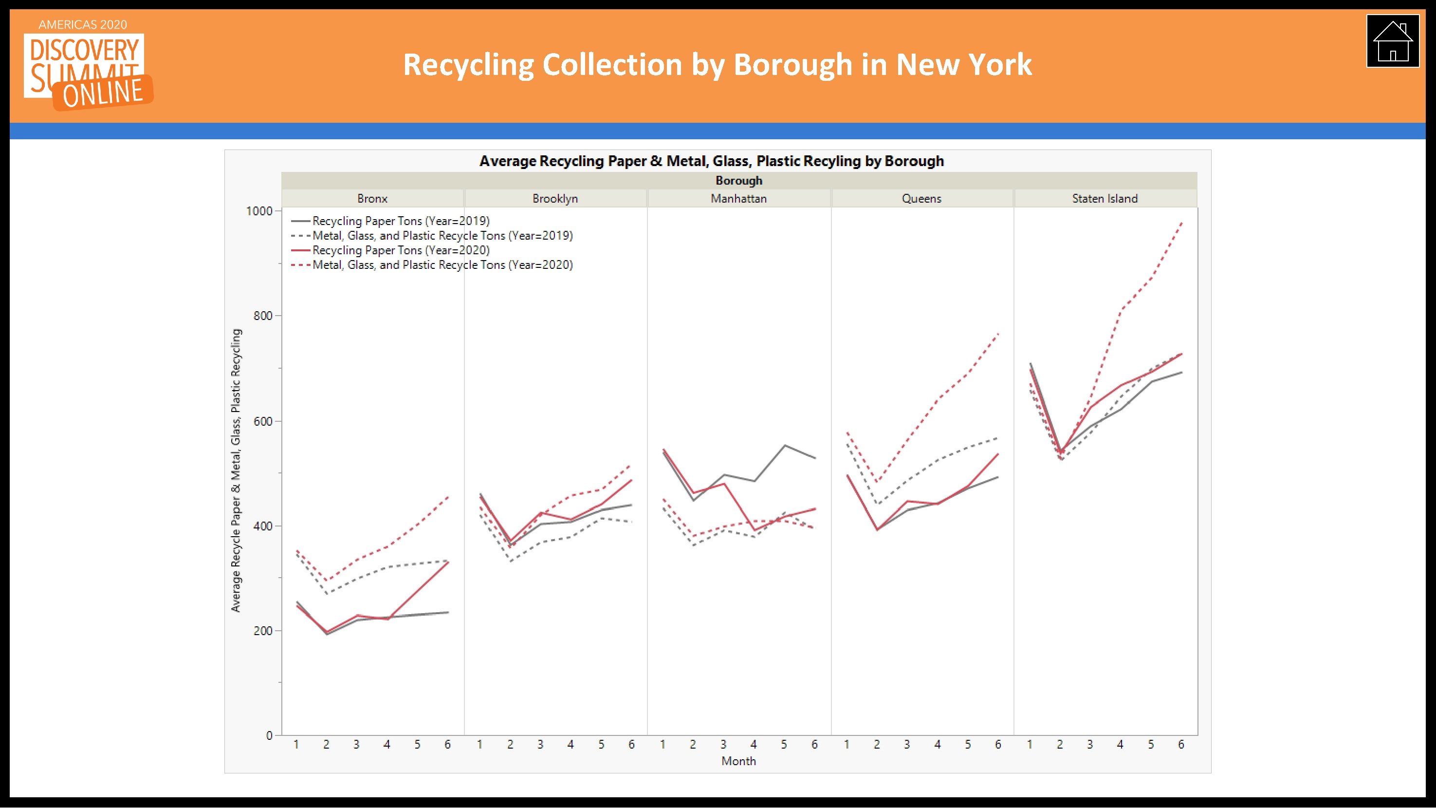 Recycling Collection by Borough in New York 