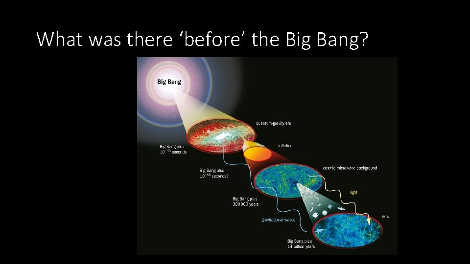 What was there ‘before’ the Big Bang? 