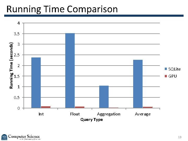 Running Time Comparison 4 Running Time (seconds) 3. 5 3 2. 5 2 SQLite