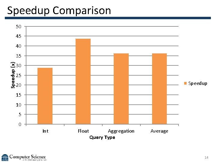 Speedup Comparison 50 45 40 Speedup (x) 35 30 25 Speedup 20 15 10