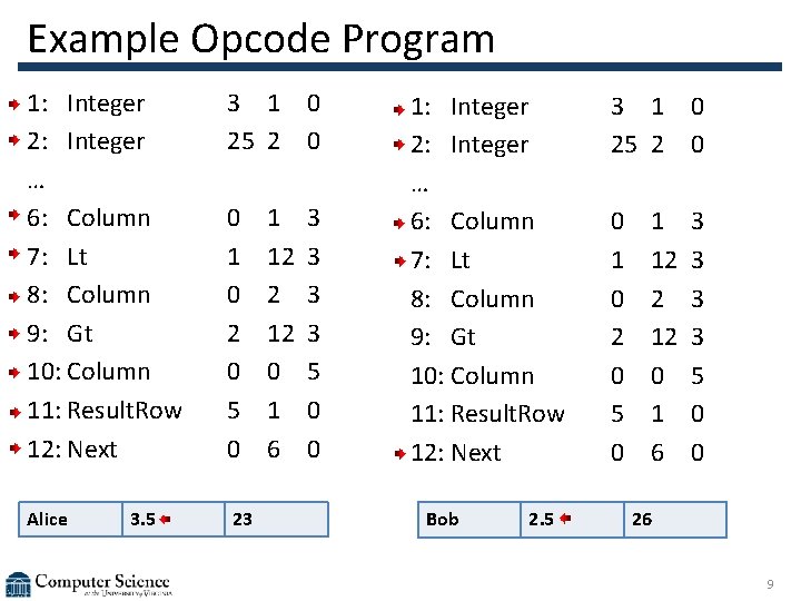 Example Opcode Program 1: Integer 2: Integer … 6: Column 7: Lt 8: Column