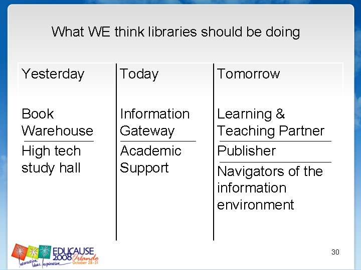 What WE think libraries should be doing Yesterday Tomorrow Book Warehouse High tech study