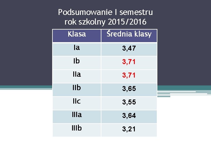 Podsumowanie I semestru rok szkolny 2015/2016 Klasa Średnia klasy Ia 3, 47 Ib 3,