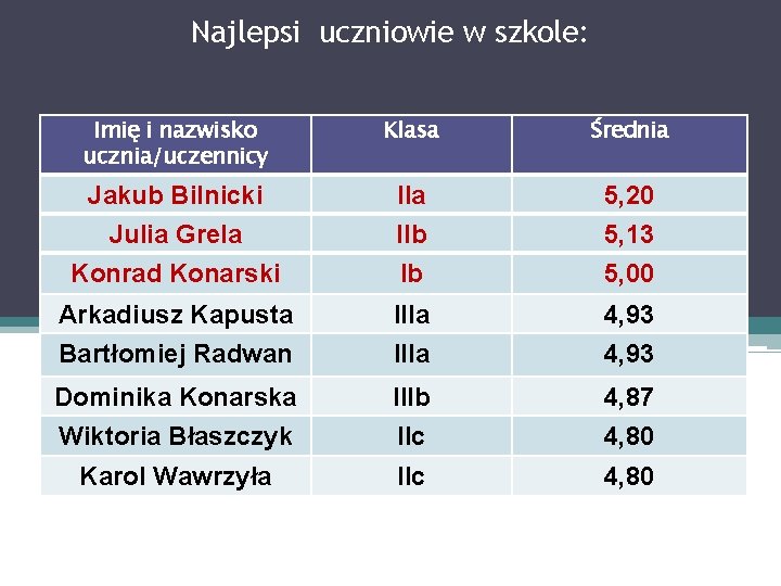 Najlepsi uczniowie w szkole: Imię i nazwisko ucznia/uczennicy Klasa Średnia Jakub Bilnicki Julia Grela