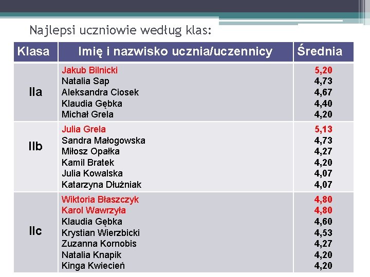 Najlepsi uczniowie według klas: Klasa IIb IIc Imię i nazwisko ucznia/uczennicy Średnia Jakub Bilnicki