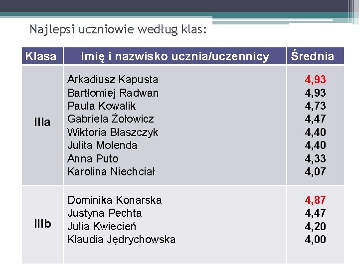 Najlepsi uczniowie według klas: Klasa Imię i nazwisko ucznia/uczennicy Średnia IIIa Arkadiusz Kapusta Bartłomiej