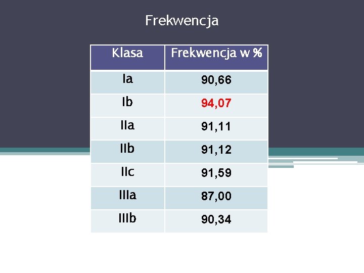 Frekwencja Klasa Frekwencja w % Ia 90, 66 Ib 94, 07 IIa 91, 11